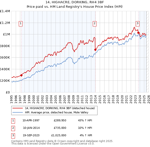 14, HIGHACRE, DORKING, RH4 3BF: Price paid vs HM Land Registry's House Price Index