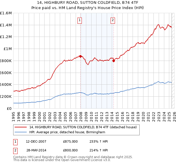 14, HIGHBURY ROAD, SUTTON COLDFIELD, B74 4TF: Price paid vs HM Land Registry's House Price Index