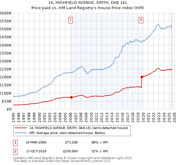 14, HIGHFIELD AVENUE, ERITH, DA8 1EL: Price paid vs HM Land Registry's House Price Index