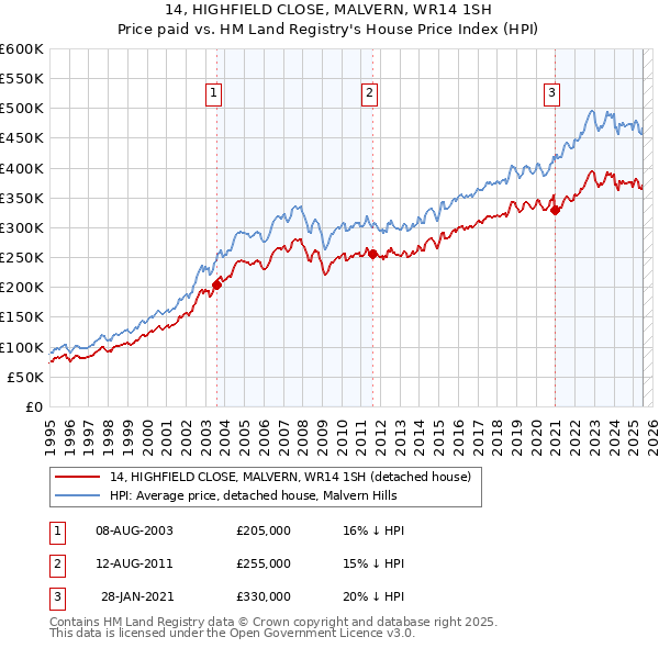 14, HIGHFIELD CLOSE, MALVERN, WR14 1SH: Price paid vs HM Land Registry's House Price Index