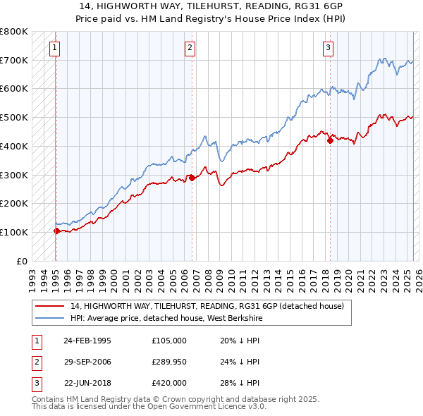 14, HIGHWORTH WAY, TILEHURST, READING, RG31 6GP: Price paid vs HM Land Registry's House Price Index