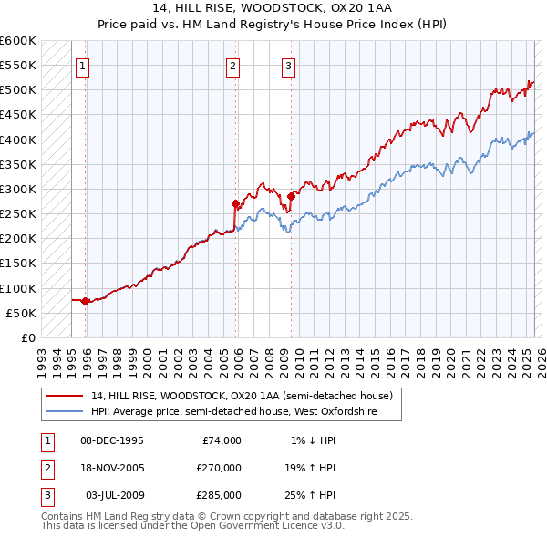 14, HILL RISE, WOODSTOCK, OX20 1AA: Price paid vs HM Land Registry's House Price Index