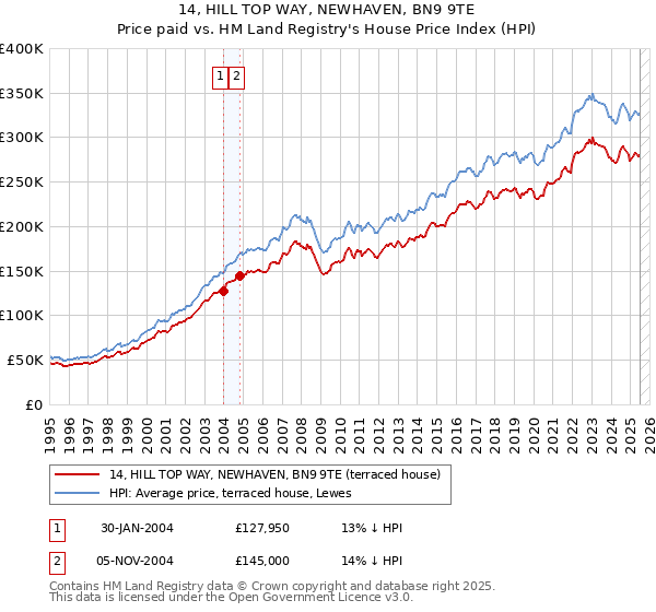 14, HILL TOP WAY, NEWHAVEN, BN9 9TE: Price paid vs HM Land Registry's House Price Index