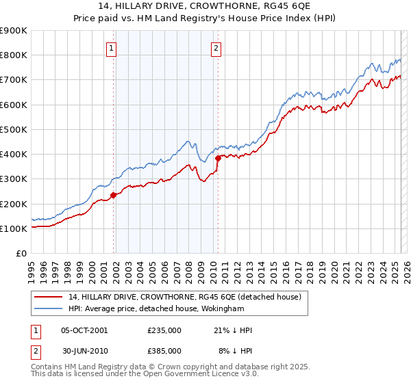14, HILLARY DRIVE, CROWTHORNE, RG45 6QE: Price paid vs HM Land Registry's House Price Index