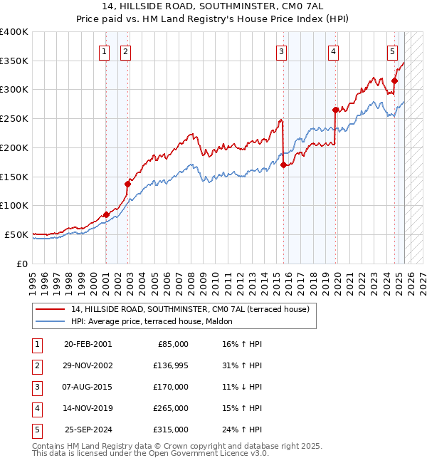 14, HILLSIDE ROAD, SOUTHMINSTER, CM0 7AL: Price paid vs HM Land Registry's House Price Index