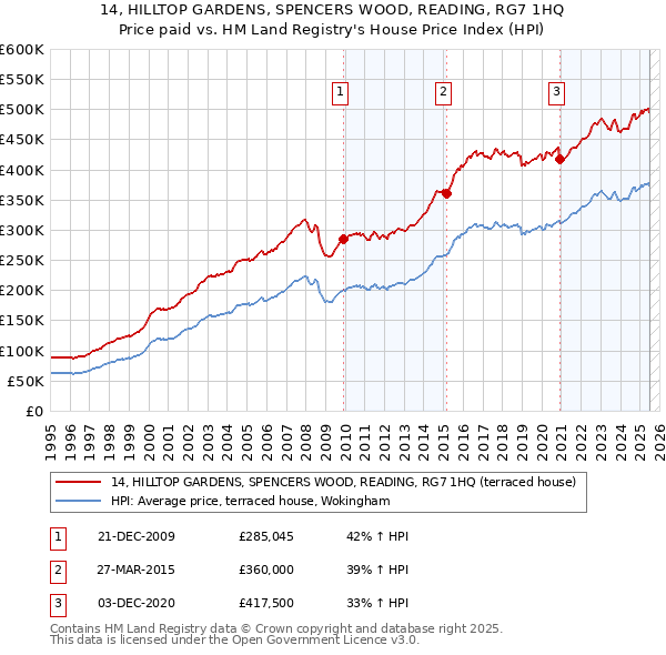 14, HILLTOP GARDENS, SPENCERS WOOD, READING, RG7 1HQ: Price paid vs HM Land Registry's House Price Index