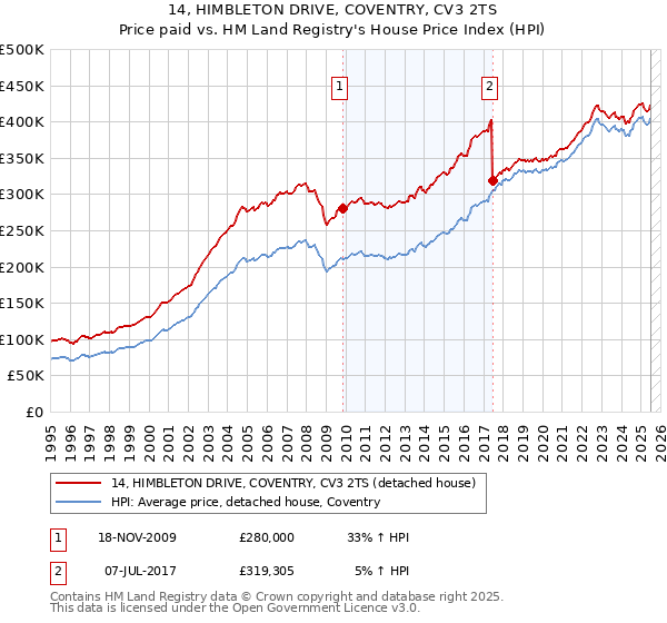 14, HIMBLETON DRIVE, COVENTRY, CV3 2TS: Price paid vs HM Land Registry's House Price Index