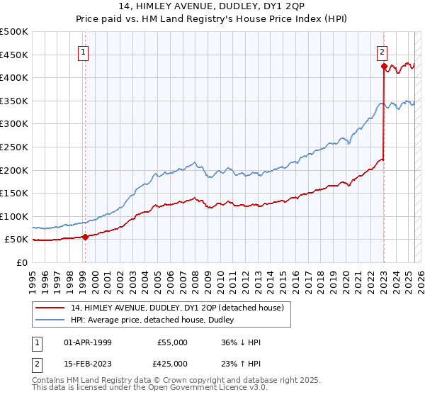 14, HIMLEY AVENUE, DUDLEY, DY1 2QP: Price paid vs HM Land Registry's House Price Index