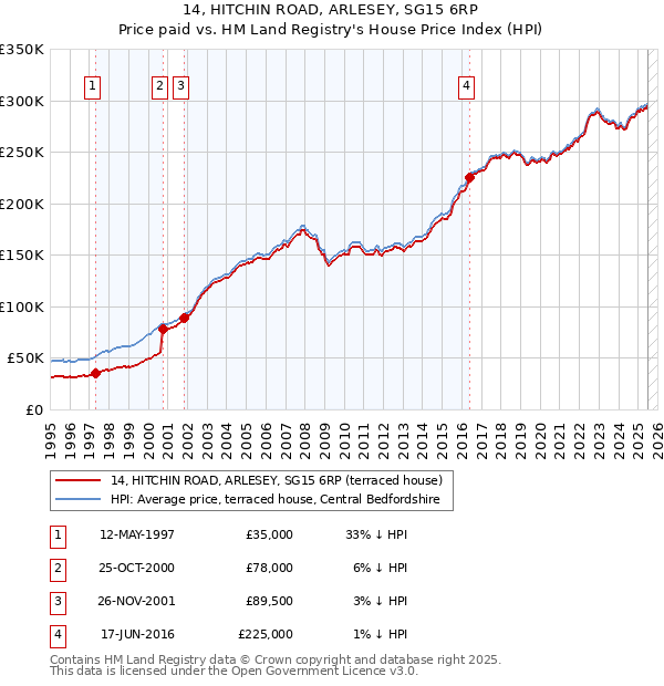 14, HITCHIN ROAD, ARLESEY, SG15 6RP: Price paid vs HM Land Registry's House Price Index