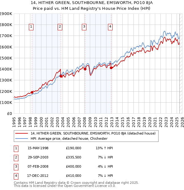 14, HITHER GREEN, SOUTHBOURNE, EMSWORTH, PO10 8JA: Price paid vs HM Land Registry's House Price Index