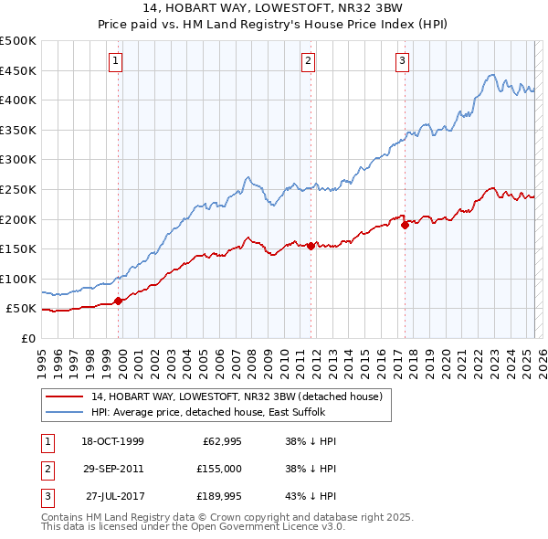14, HOBART WAY, LOWESTOFT, NR32 3BW: Price paid vs HM Land Registry's House Price Index