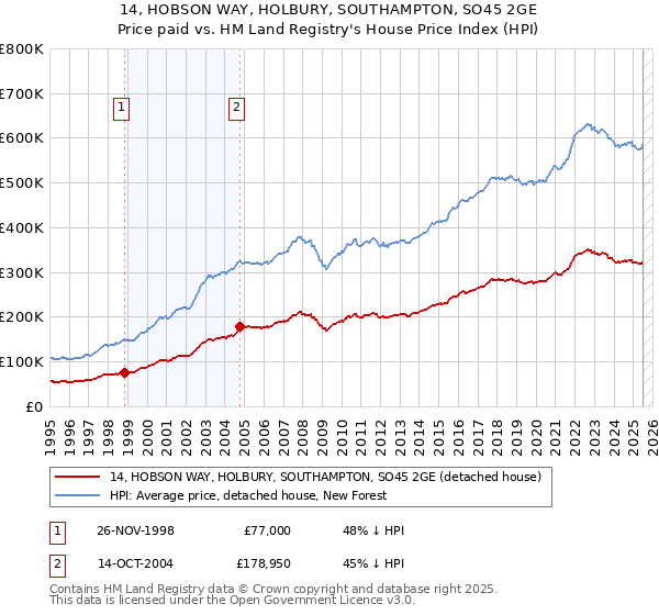 14, HOBSON WAY, HOLBURY, SOUTHAMPTON, SO45 2GE: Price paid vs HM Land Registry's House Price Index