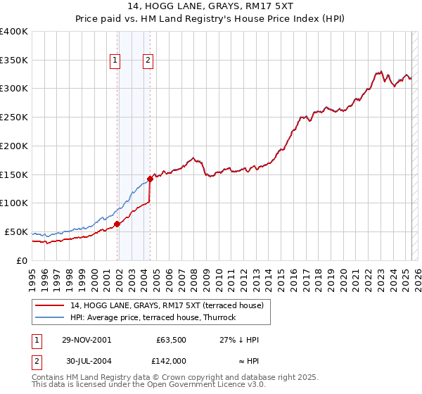 14, HOGG LANE, GRAYS, RM17 5XT: Price paid vs HM Land Registry's House Price Index
