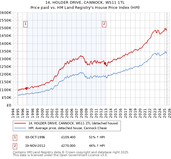 14, HOLDER DRIVE, CANNOCK, WS11 1TL: Price paid vs HM Land Registry's House Price Index