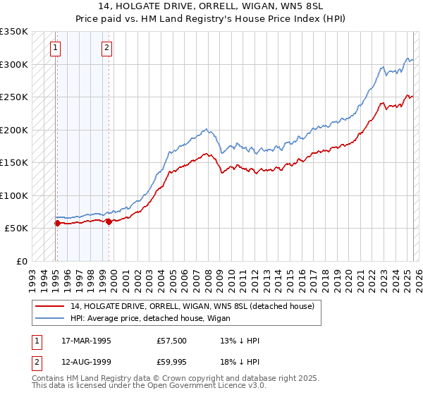 14, HOLGATE DRIVE, ORRELL, WIGAN, WN5 8SL: Price paid vs HM Land Registry's House Price Index