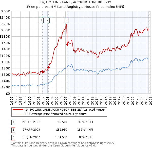 14, HOLLINS LANE, ACCRINGTON, BB5 2LY: Price paid vs HM Land Registry's House Price Index