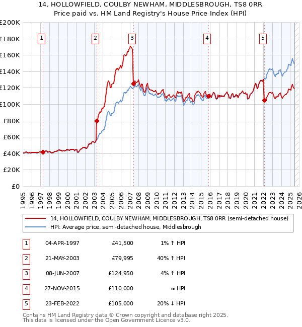 14, HOLLOWFIELD, COULBY NEWHAM, MIDDLESBROUGH, TS8 0RR: Price paid vs HM Land Registry's House Price Index