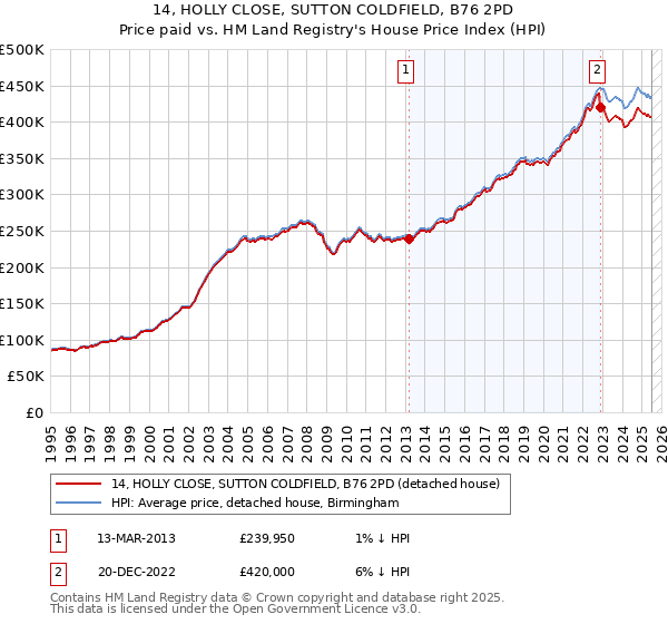 14, HOLLY CLOSE, SUTTON COLDFIELD, B76 2PD: Price paid vs HM Land Registry's House Price Index
