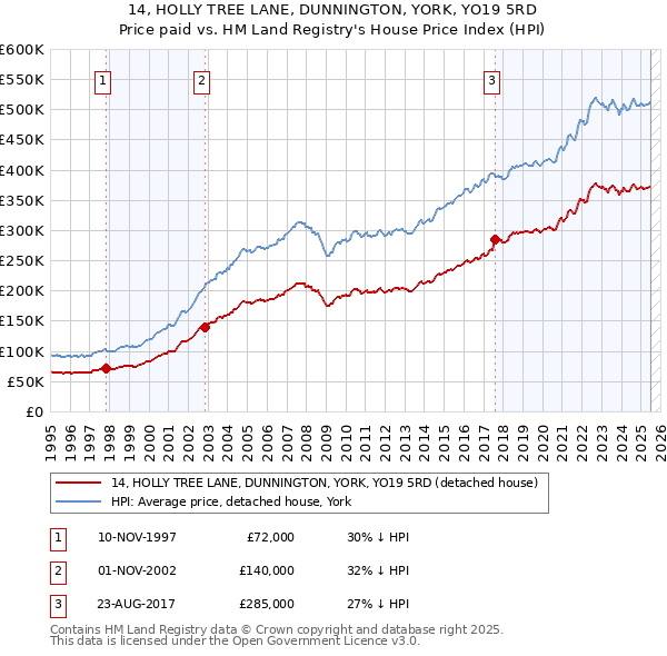 14, HOLLY TREE LANE, DUNNINGTON, YORK, YO19 5RD: Price paid vs HM Land Registry's House Price Index
