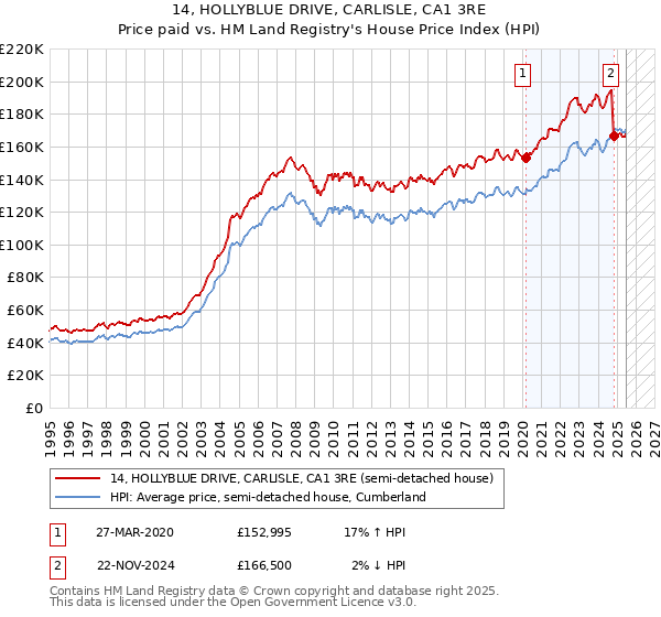 14, HOLLYBLUE DRIVE, CARLISLE, CA1 3RE: Price paid vs HM Land Registry's House Price Index