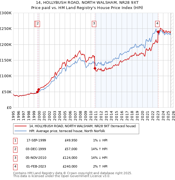 14, HOLLYBUSH ROAD, NORTH WALSHAM, NR28 9XT: Price paid vs HM Land Registry's House Price Index