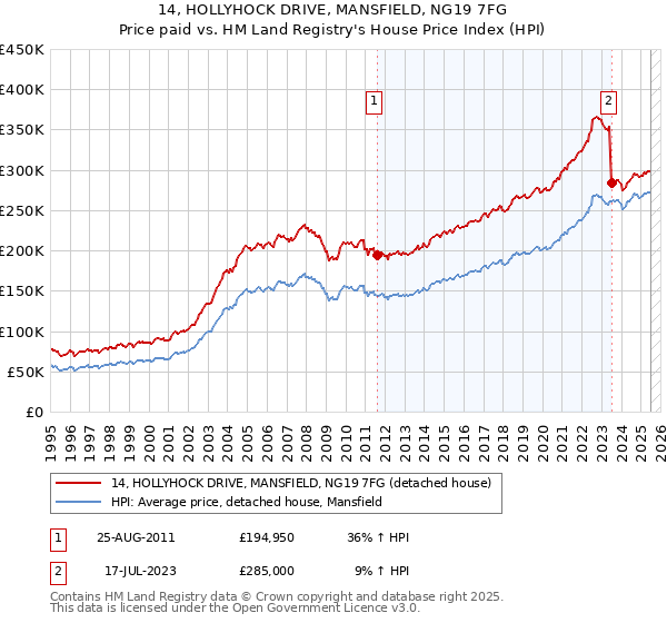 14, HOLLYHOCK DRIVE, MANSFIELD, NG19 7FG: Price paid vs HM Land Registry's House Price Index