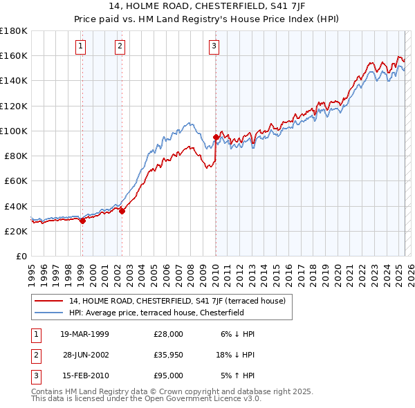 14, HOLME ROAD, CHESTERFIELD, S41 7JF: Price paid vs HM Land Registry's House Price Index