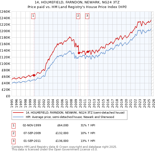 14, HOLMEFIELD, FARNDON, NEWARK, NG24 3TZ: Price paid vs HM Land Registry's House Price Index