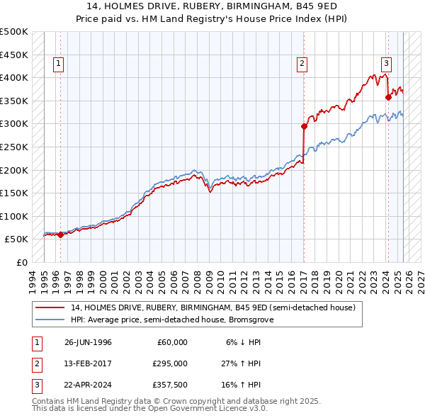 14, HOLMES DRIVE, RUBERY, BIRMINGHAM, B45 9ED: Price paid vs HM Land Registry's House Price Index