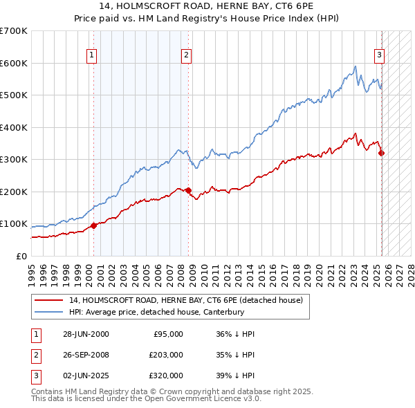 14, HOLMSCROFT ROAD, HERNE BAY, CT6 6PE: Price paid vs HM Land Registry's House Price Index