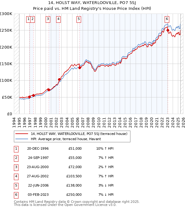 14, HOLST WAY, WATERLOOVILLE, PO7 5SJ: Price paid vs HM Land Registry's House Price Index