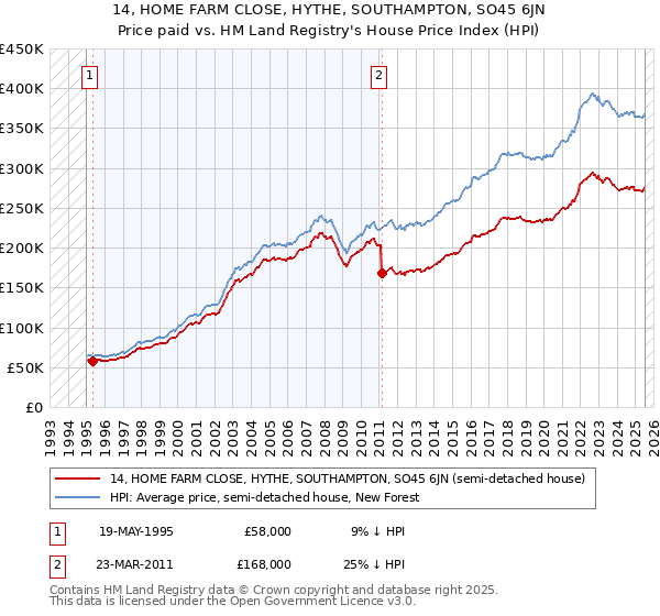14, HOME FARM CLOSE, HYTHE, SOUTHAMPTON, SO45 6JN: Price paid vs HM Land Registry's House Price Index