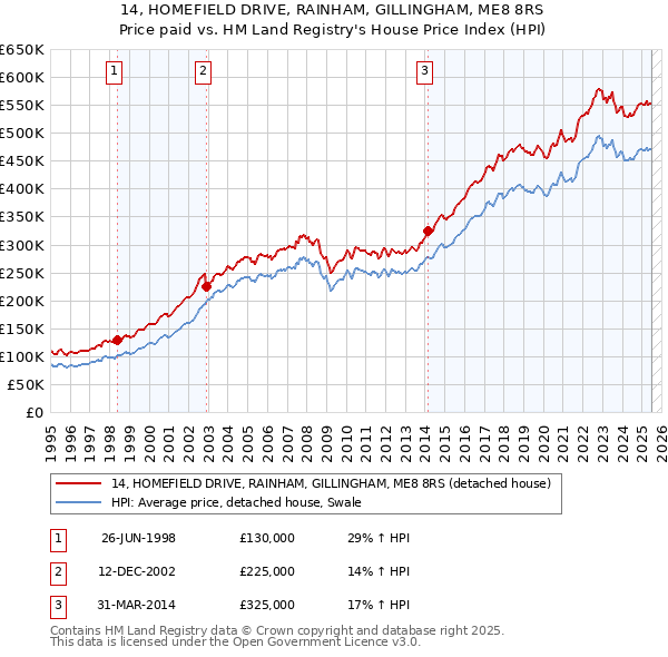 14, HOMEFIELD DRIVE, RAINHAM, GILLINGHAM, ME8 8RS: Price paid vs HM Land Registry's House Price Index