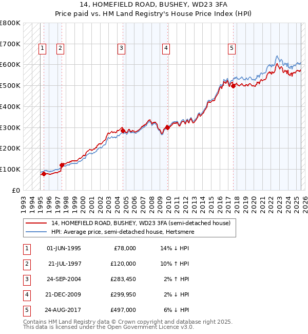 14, HOMEFIELD ROAD, BUSHEY, WD23 3FA: Price paid vs HM Land Registry's House Price Index