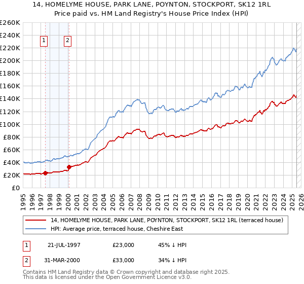 14, HOMELYME HOUSE, PARK LANE, POYNTON, STOCKPORT, SK12 1RL: Price paid vs HM Land Registry's House Price Index
