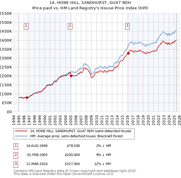 14, HONE HILL, SANDHURST, GU47 9DH: Price paid vs HM Land Registry's House Price Index
