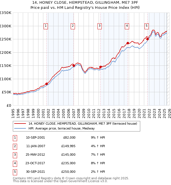 14, HONEY CLOSE, HEMPSTEAD, GILLINGHAM, ME7 3PF: Price paid vs HM Land Registry's House Price Index