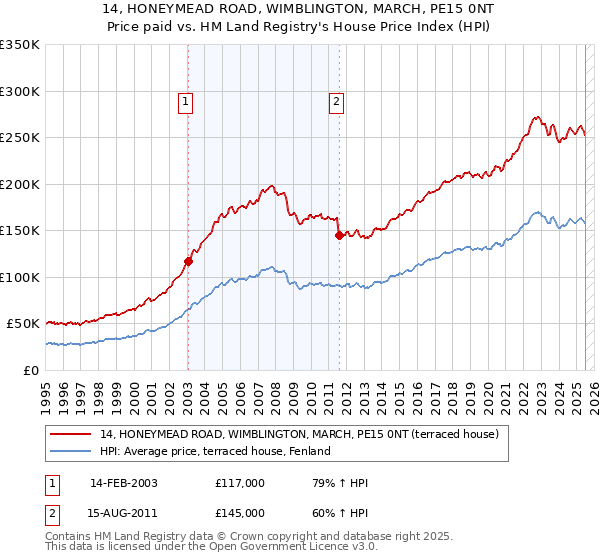 14, HONEYMEAD ROAD, WIMBLINGTON, MARCH, PE15 0NT: Price paid vs HM Land Registry's House Price Index