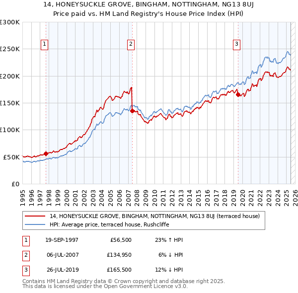 14, HONEYSUCKLE GROVE, BINGHAM, NOTTINGHAM, NG13 8UJ: Price paid vs HM Land Registry's House Price Index