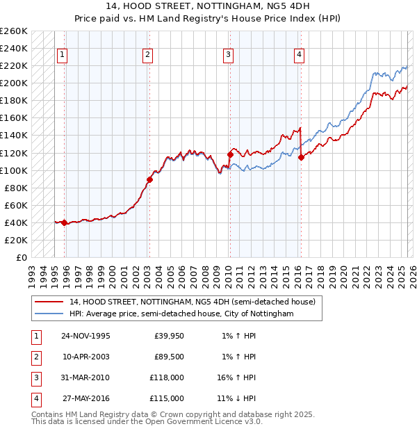 14, HOOD STREET, NOTTINGHAM, NG5 4DH: Price paid vs HM Land Registry's House Price Index