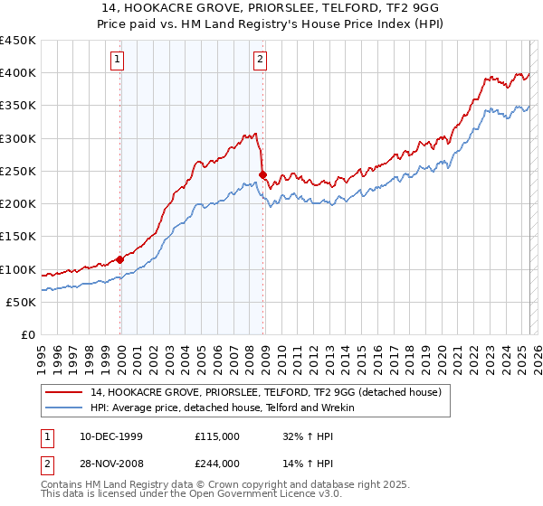 14, HOOKACRE GROVE, PRIORSLEE, TELFORD, TF2 9GG: Price paid vs HM Land Registry's House Price Index