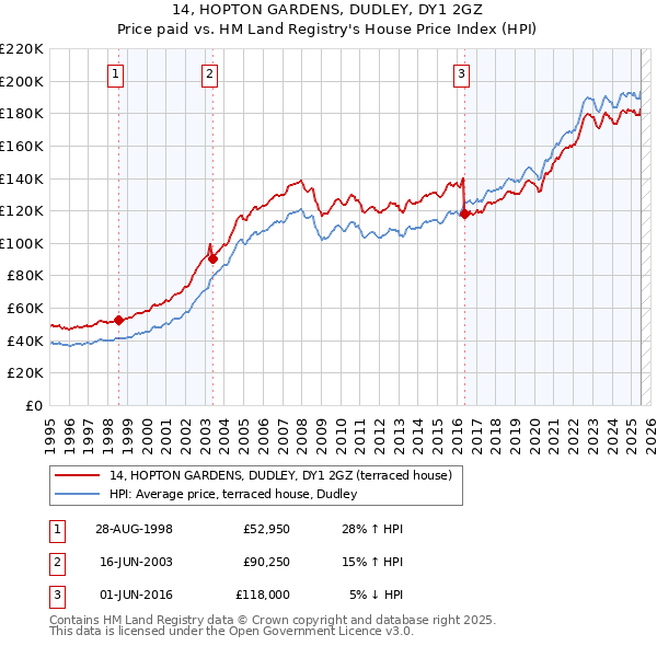 14, HOPTON GARDENS, DUDLEY, DY1 2GZ: Price paid vs HM Land Registry's House Price Index
