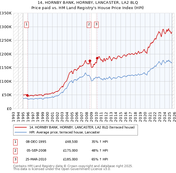 14, HORNBY BANK, HORNBY, LANCASTER, LA2 8LQ: Price paid vs HM Land Registry's House Price Index