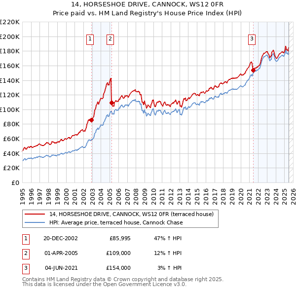 14, HORSESHOE DRIVE, CANNOCK, WS12 0FR: Price paid vs HM Land Registry's House Price Index