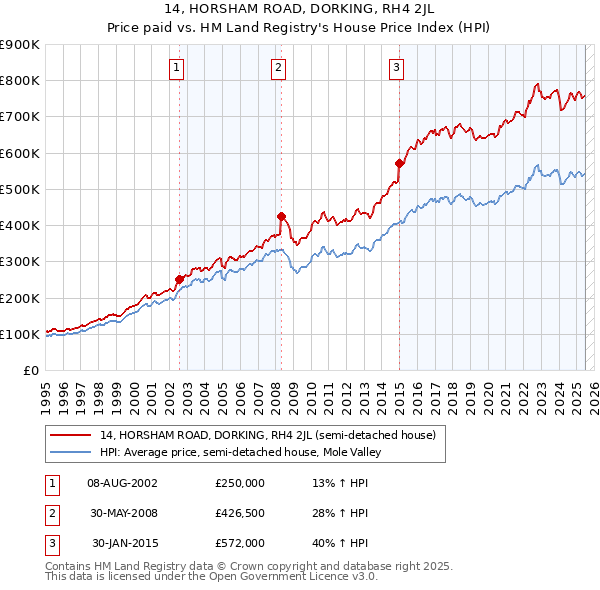 14, HORSHAM ROAD, DORKING, RH4 2JL: Price paid vs HM Land Registry's House Price Index