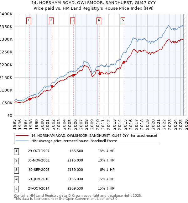 14, HORSHAM ROAD, OWLSMOOR, SANDHURST, GU47 0YY: Price paid vs HM Land Registry's House Price Index