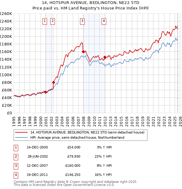 14, HOTSPUR AVENUE, BEDLINGTON, NE22 5TD: Price paid vs HM Land Registry's House Price Index