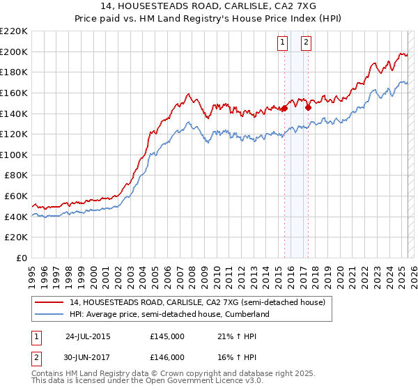 14, HOUSESTEADS ROAD, CARLISLE, CA2 7XG: Price paid vs HM Land Registry's House Price Index