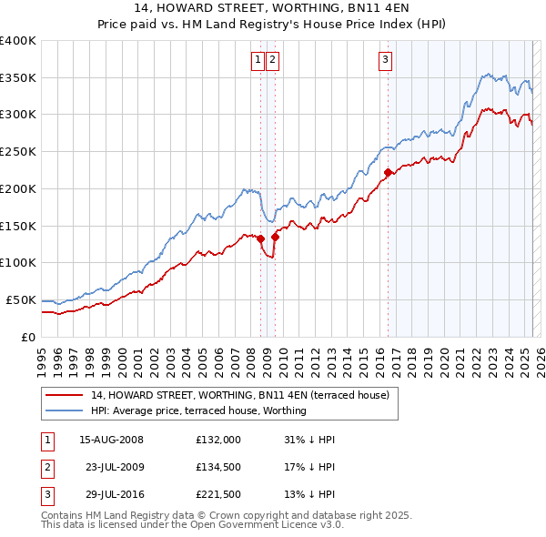 14, HOWARD STREET, WORTHING, BN11 4EN: Price paid vs HM Land Registry's House Price Index