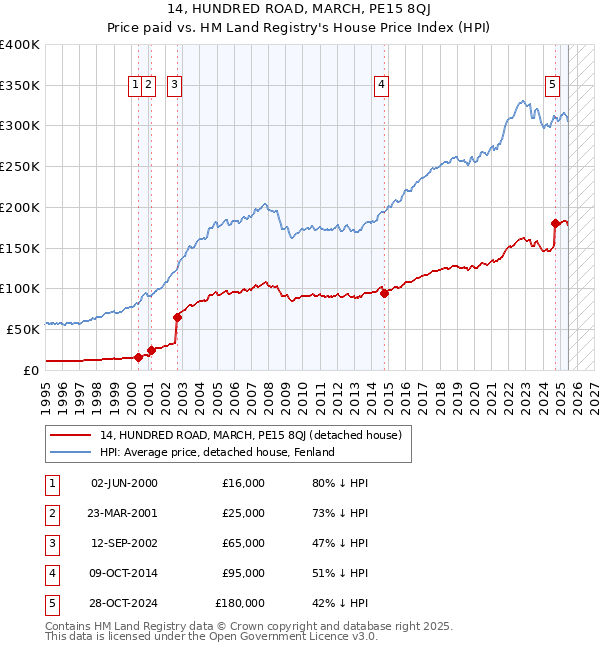 14, HUNDRED ROAD, MARCH, PE15 8QJ: Price paid vs HM Land Registry's House Price Index